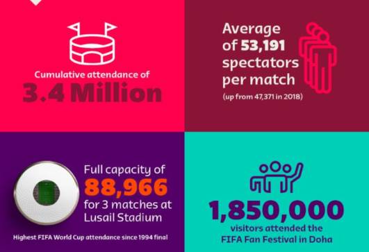 فيفا يرصد أرقام قياسية بالجملة في كأس العالم قطر 2022 